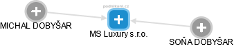 MS Luxury s.r.o. - náhled vizuálního zobrazení vztahů obchodního rejstříku