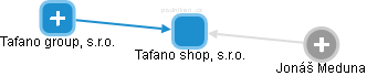 Tafano shop, s.r.o. - náhled vizuálního zobrazení vztahů obchodního rejstříku