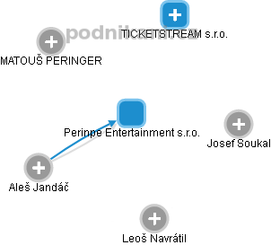 Perinpe Entertainment s.r.o. - náhled vizuálního zobrazení vztahů obchodního rejstříku