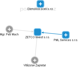 ZETCO Invest s.r.o. - náhled vizuálního zobrazení vztahů obchodního rejstříku
