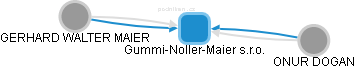 Gummi-Noller-Maier s.r.o. - náhled vizuálního zobrazení vztahů obchodního rejstříku