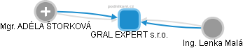 GRAL EXPERT s.r.o. - náhled vizuálního zobrazení vztahů obchodního rejstříku