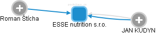 ESSE nutrition s.r.o. - náhled vizuálního zobrazení vztahů obchodního rejstříku