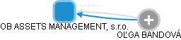 OB ASSETS MANAGEMENT, s.r.o. - náhled vizuálního zobrazení vztahů obchodního rejstříku
