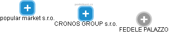 CRONOS GROUP s.r.o. - náhled vizuálního zobrazení vztahů obchodního rejstříku