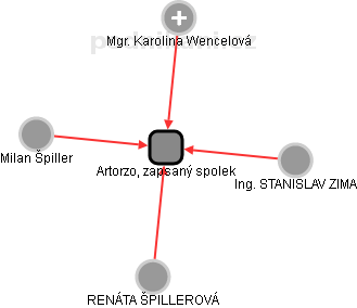 Artorzo, zapsaný spolek - náhled vizuálního zobrazení vztahů obchodního rejstříku