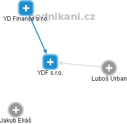 YDF s.r.o. - náhled vizuálního zobrazení vztahů obchodního rejstříku