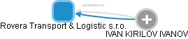 Rovera Transport & Logistic s.r.o. - náhled vizuálního zobrazení vztahů obchodního rejstříku