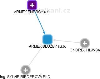 ARMEX SLUŽBY s.r.o. - náhled vizuálního zobrazení vztahů obchodního rejstříku