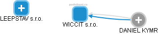 WICCIT s.r.o. - náhled vizuálního zobrazení vztahů obchodního rejstříku