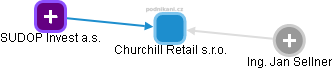 Churchill Retail s.r.o. - náhled vizuálního zobrazení vztahů obchodního rejstříku