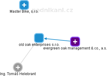 old oak enterprises s.r.o. - náhled vizuálního zobrazení vztahů obchodního rejstříku