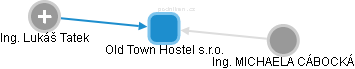 Old Town Hostel s.r.o. - náhled vizuálního zobrazení vztahů obchodního rejstříku