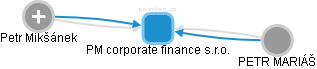 PM corporate finance s.r.o. - náhled vizuálního zobrazení vztahů obchodního rejstříku
