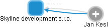 Skyline development s.r.o. - náhled vizuálního zobrazení vztahů obchodního rejstříku