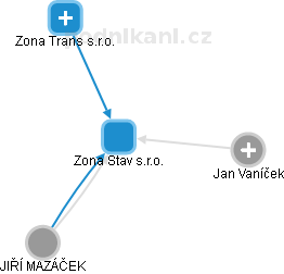 Zona Stav s.r.o. - náhled vizuálního zobrazení vztahů obchodního rejstříku