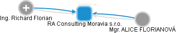 RA Consulting Moravia s.r.o. - náhled vizuálního zobrazení vztahů obchodního rejstříku