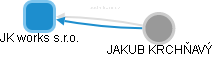 JK works s.r.o. - náhled vizuálního zobrazení vztahů obchodního rejstříku