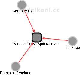 Vinné sklepy Dyjákovice z.s. - náhled vizuálního zobrazení vztahů obchodního rejstříku
