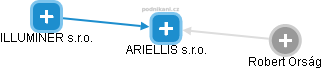 ARIELLIS s.r.o. - náhled vizuálního zobrazení vztahů obchodního rejstříku