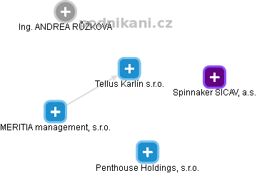 Tellus Karlín s.r.o. - náhled vizuálního zobrazení vztahů obchodního rejstříku