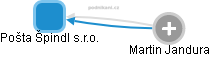 Pošta Špindl s.r.o. - náhled vizuálního zobrazení vztahů obchodního rejstříku