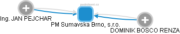 PM Sumavska Brno, s.r.o. - náhled vizuálního zobrazení vztahů obchodního rejstříku
