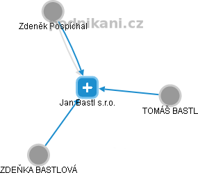 Jan Bastl s.r.o. - náhled vizuálního zobrazení vztahů obchodního rejstříku