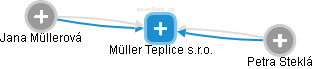 Müller Teplice s.r.o. - náhled vizuálního zobrazení vztahů obchodního rejstříku
