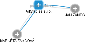 ArtStables s.r.o. - náhled vizuálního zobrazení vztahů obchodního rejstříku