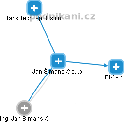 Jan Šimanský s.r.o. - náhled vizuálního zobrazení vztahů obchodního rejstříku