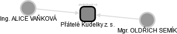 Přátelé Kudelky z. s. - náhled vizuálního zobrazení vztahů obchodního rejstříku