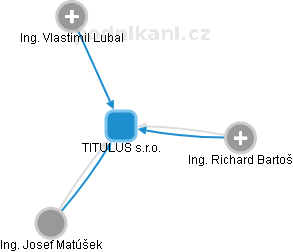 TITULUS s.r.o. - náhled vizuálního zobrazení vztahů obchodního rejstříku