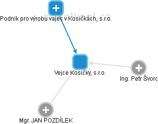 Vejce Kosičky, s.r.o. - náhled vizuálního zobrazení vztahů obchodního rejstříku