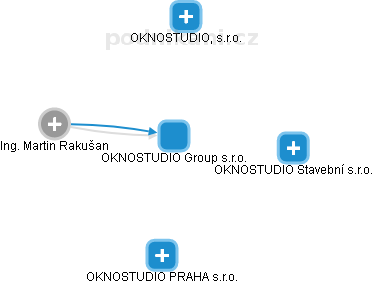 OKNOSTUDIO Group s.r.o. - náhled vizuálního zobrazení vztahů obchodního rejstříku