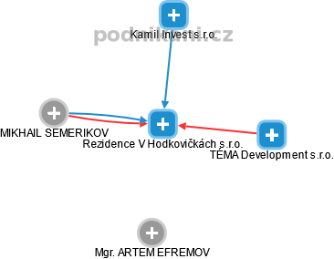 Rezidence V Hodkovičkách s.r.o. - náhled vizuálního zobrazení vztahů obchodního rejstříku