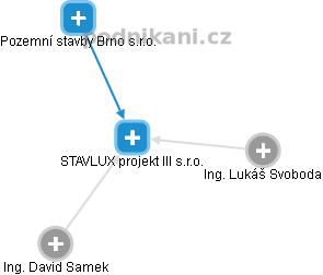 STAVLUX projekt III s.r.o. - náhled vizuálního zobrazení vztahů obchodního rejstříku