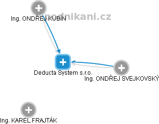Deducta System s.r.o. - náhled vizuálního zobrazení vztahů obchodního rejstříku
