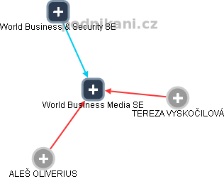 World Business Media SE - náhled vizuálního zobrazení vztahů obchodního rejstříku