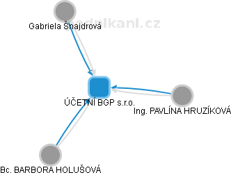 ÚČETNÍ BGP s.r.o. - náhled vizuálního zobrazení vztahů obchodního rejstříku