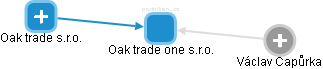Oak trade one s.r.o. - náhled vizuálního zobrazení vztahů obchodního rejstříku