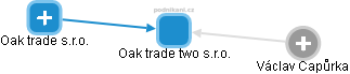 Oak trade two s.r.o. - náhled vizuálního zobrazení vztahů obchodního rejstříku