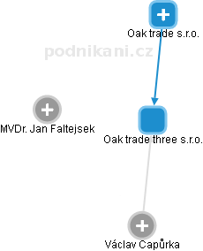Oak trade three s.r.o. - náhled vizuálního zobrazení vztahů obchodního rejstříku