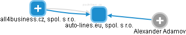 auto-lines.eu, spol. s r.o. - náhled vizuálního zobrazení vztahů obchodního rejstříku