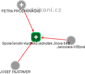 Společenství vlastníků jednotek Jírova 648 - náhled vizuálního zobrazení vztahů obchodního rejstříku