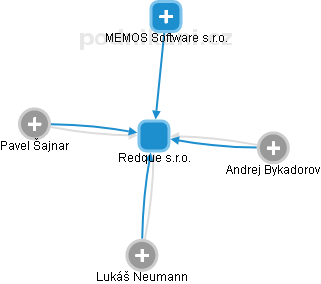 Redque s.r.o. - náhled vizuálního zobrazení vztahů obchodního rejstříku