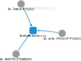 Brothers family s.r.o. - náhled vizuálního zobrazení vztahů obchodního rejstříku