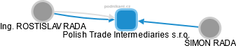 Polish Trade Intermediaries s.r.o. - náhled vizuálního zobrazení vztahů obchodního rejstříku