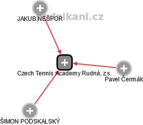 Czech Tennis Academy Rudná, z.s. - náhled vizuálního zobrazení vztahů obchodního rejstříku