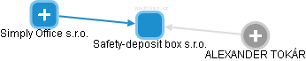 Safety-deposit box s.r.o. - náhled vizuálního zobrazení vztahů obchodního rejstříku